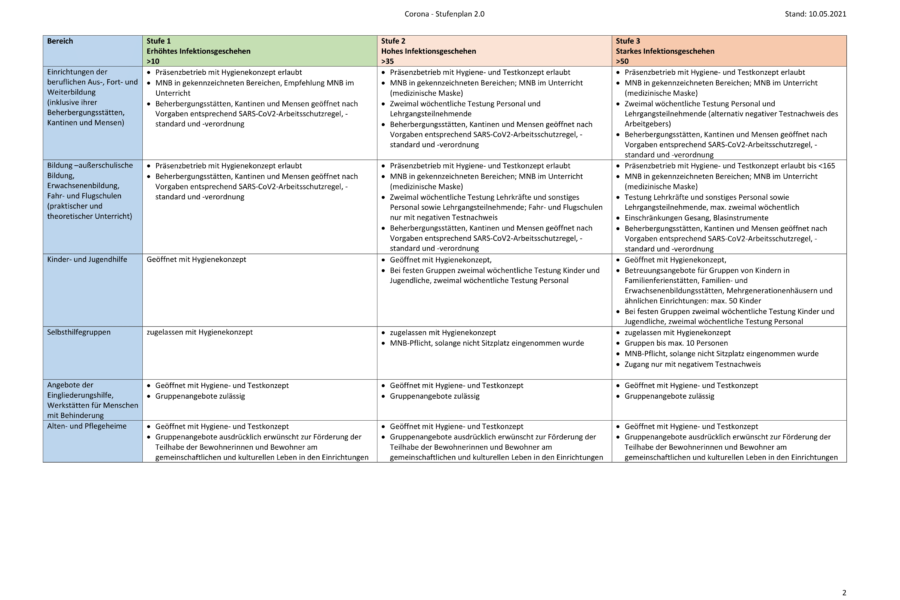 Aktueller Corona-Stufenplan 2.0. › Ulf Prange